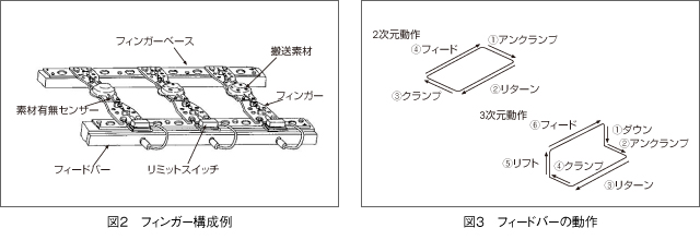 フィンガーフィードバー構成例